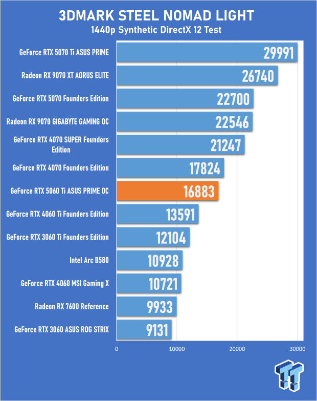 ASUS PRIME GeForce RTX 5060 Ti 16GB OC Edition Review - Mainstream DLSS 4 Impresses 17
