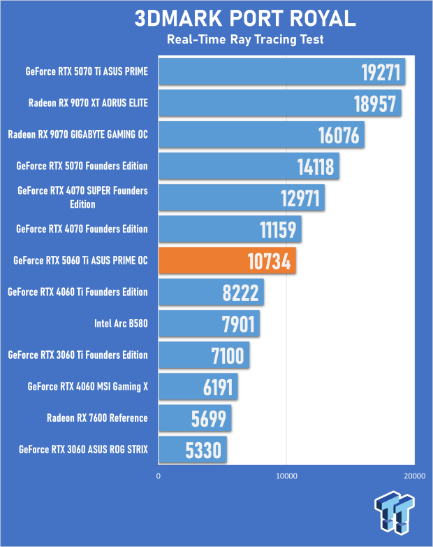 ASUS PRIME GeForce RTX 5060 Ti 16GB OC Edition Review - Mainstream DLSS 4 Impresses 19