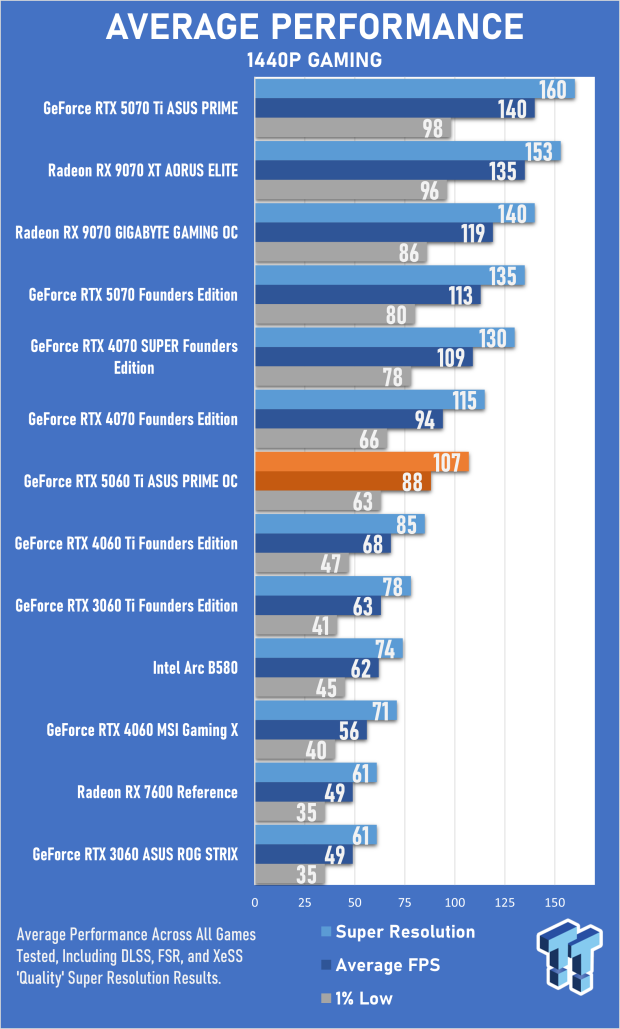 ASUS PRIME GeForce RTX 5060 Ti 16GB OC Edition Review - Mainstream DLSS 4 Impresses 21