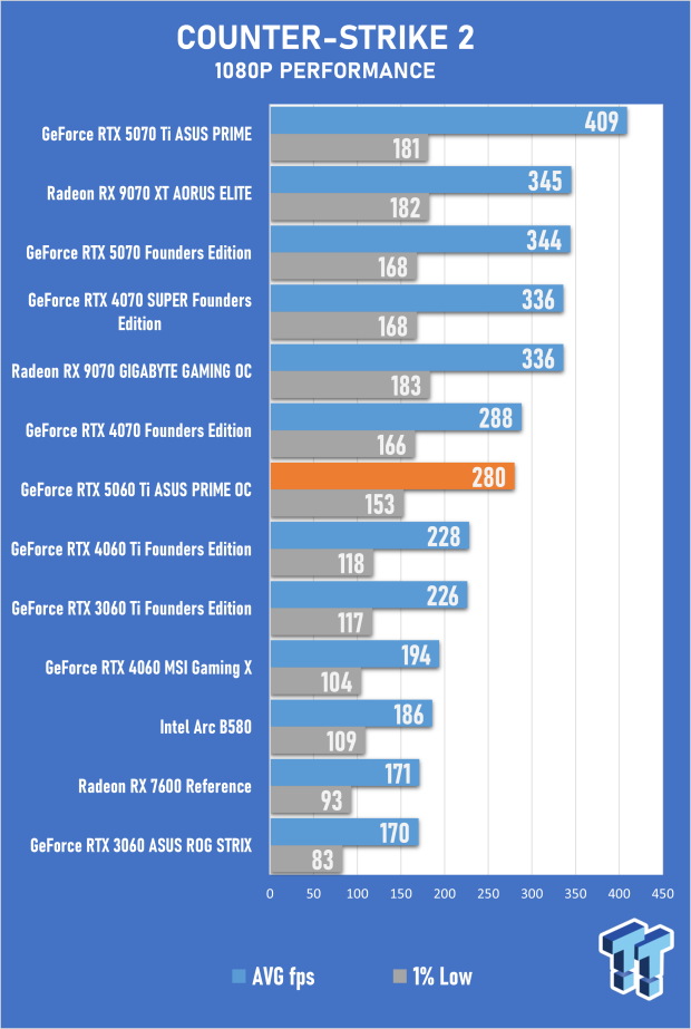 ASUS PRIME GeForce RTX 5060 Ti 16GB OC Edition Review - Mainstream DLSS 4 Impresses 26
