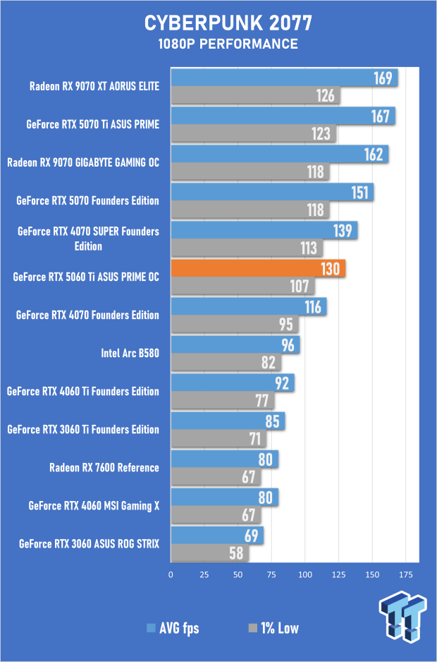 ASUS PRIME GeForce RTX 5060 Ti 16GB OC Edition Review - Mainstream DLSS 4 Impresses 28