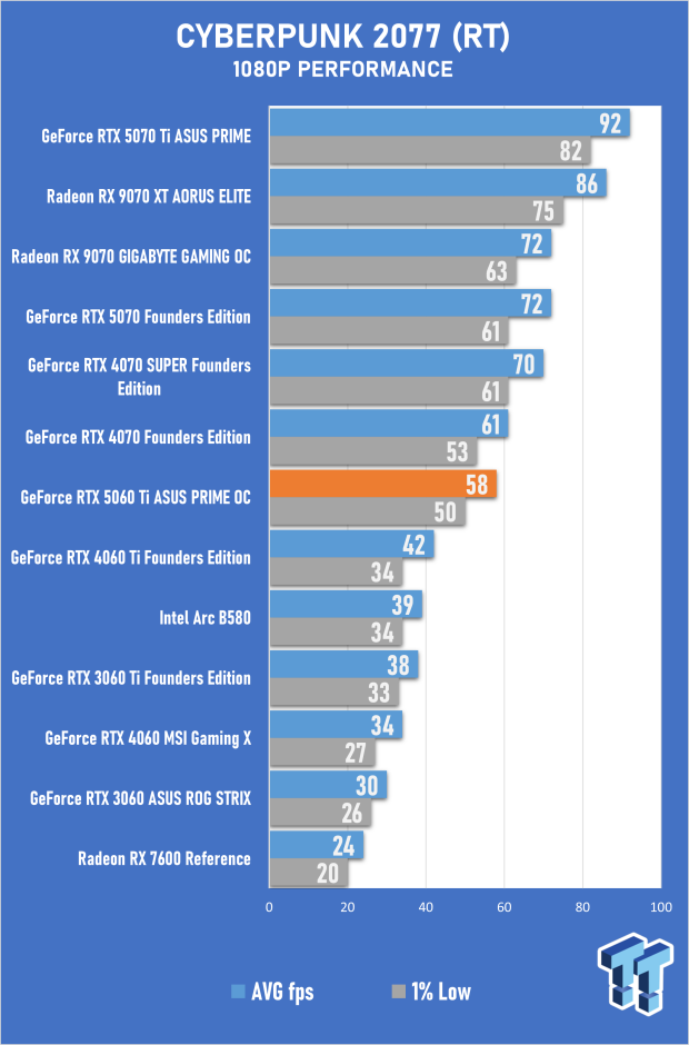 ASUS PRIME GeForce RTX 5060 Ti 16GB OC Edition Review - Mainstream DLSS 4 Impresses 30