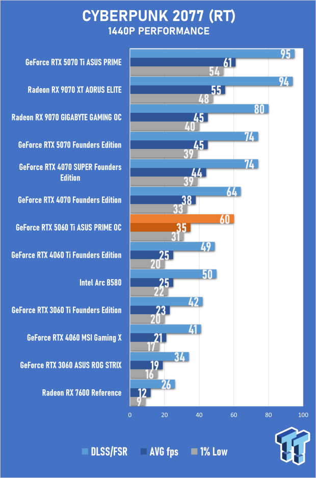 ASUS PRIME GeForce RTX 5060 Ti 16GB OC Edition Review - Mainstream DLSS 4 Impresses 31