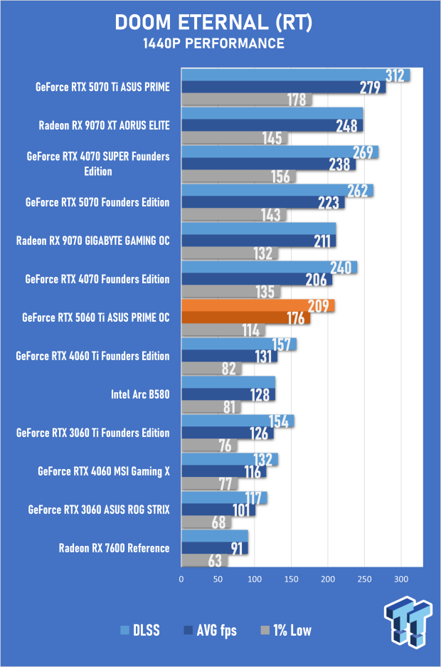 ASUS PRIME GeForce RTX 5060 Ti 16GB OC Edition Review - Mainstream DLSS 4 Impresses 33