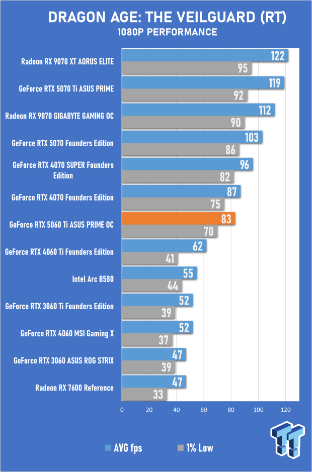 ASUS PRIME GeForce RTX 5060 Ti 16GB OC Edition Review - Mainstream DLSS 4 Impresses 34