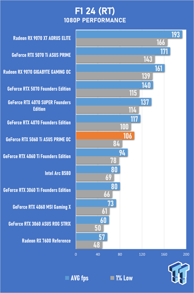 ASUS PRIME GeForce RTX 5060 Ti 16GB OC Edition Review - Mainstream DLSS 4 Impresses 36
