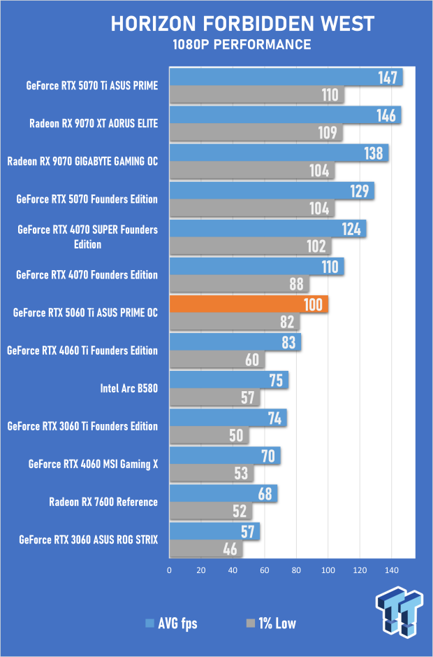 ASUS PRIME GeForce RTX 5060 Ti 16GB OC Edition Review - Mainstream DLSS 4 Impresses 38