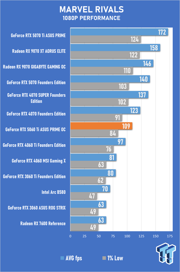 ASUS PRIME GeForce RTX 5060 Ti 16GB OC Edition Review - Mainstream DLSS 4 Impresses 40