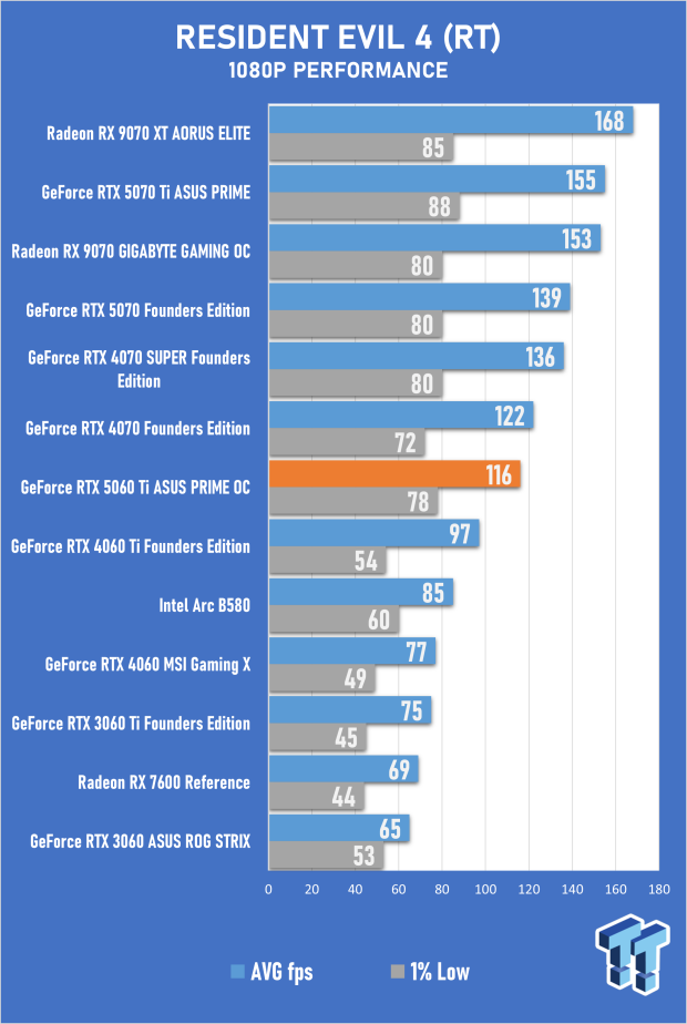 ASUS PRIME GeForce RTX 5060 Ti 16GB OC Edition Review - Mainstream DLSS 4 Impresses 42