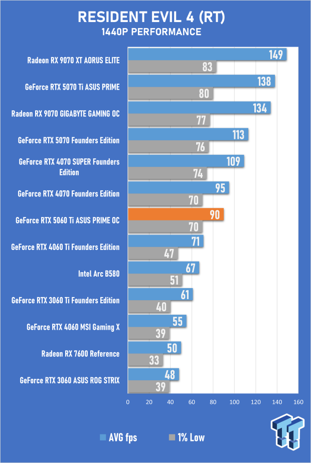 ASUS PRIME GeForce RTX 5060 Ti 16GB OC Edition Review - Mainstream DLSS 4 Impresses 43