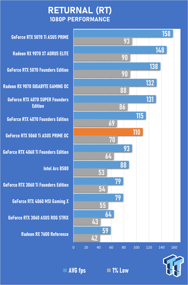 ASUS PRIME GeForce RTX 5060 Ti 16GB OC Edition Review - Mainstream DLSS 4 Impresses 44