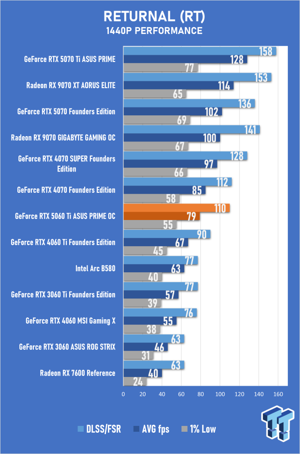 ASUS PRIME GeForce RTX 5060 Ti 16GB OC Edition Review - Mainstream DLSS 4 Impresses 45