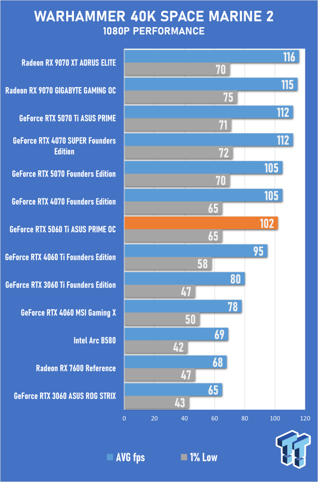 ASUS PRIME GeForce RTX 5060 Ti 16GB OC Edition Review - Mainstream DLSS 4 Impresses 48