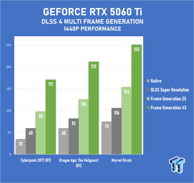 ASUS PRIME GeForce RTX 5060 Ti 16GB OC Edition Review - Mainstream DLSS 4 Impresses 53