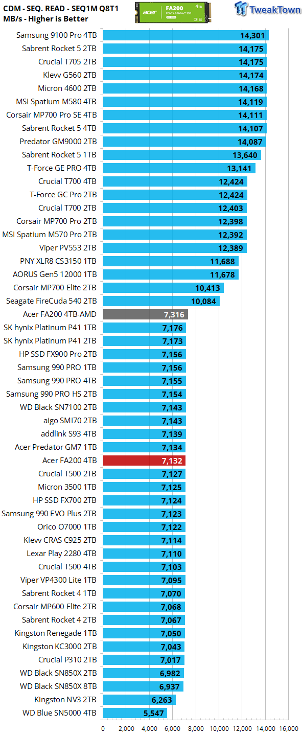 Acer FA200 4TB SSD Review - Another Powerful Bargain 14