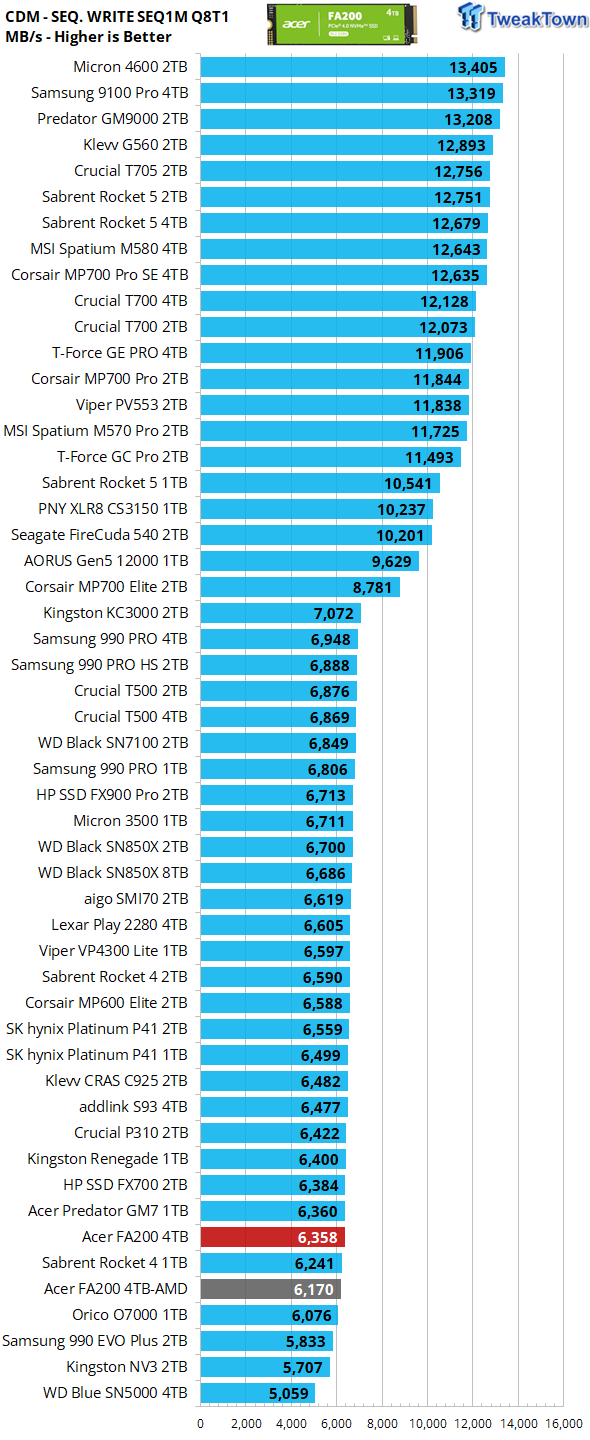 Acer FA200 4TB SSD Review - Another Powerful Bargain 15