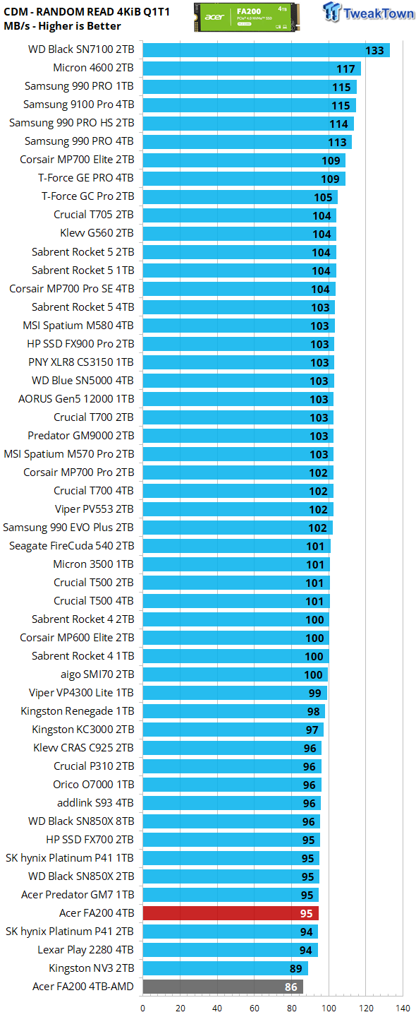 Acer FA200 4TB SSD Review - Another Powerful Bargain 16