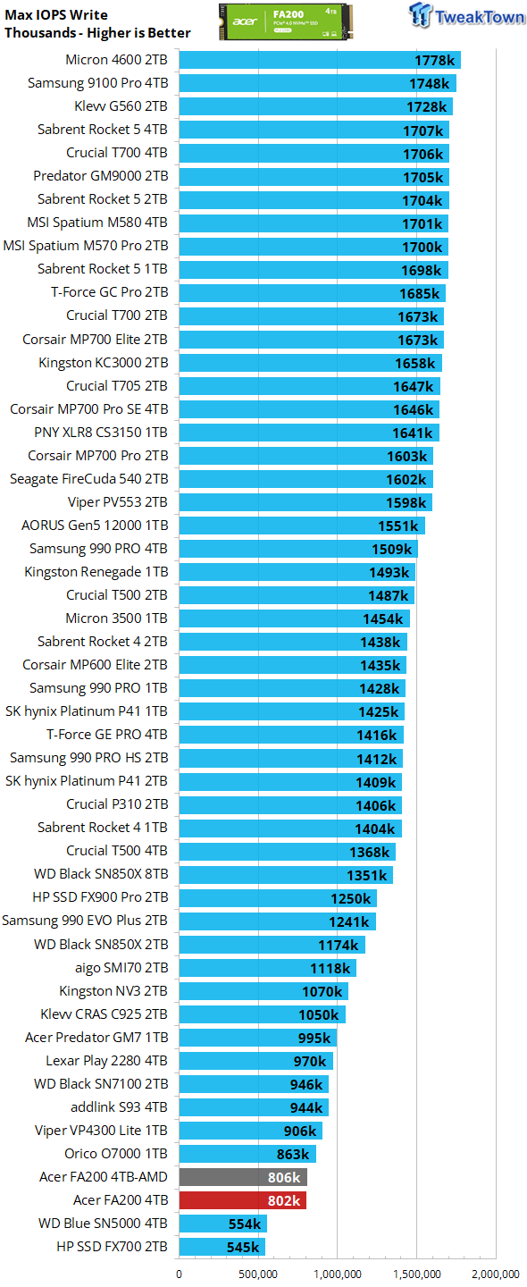 Acer FA200 4TB SSD Review - Another Powerful Bargain 20