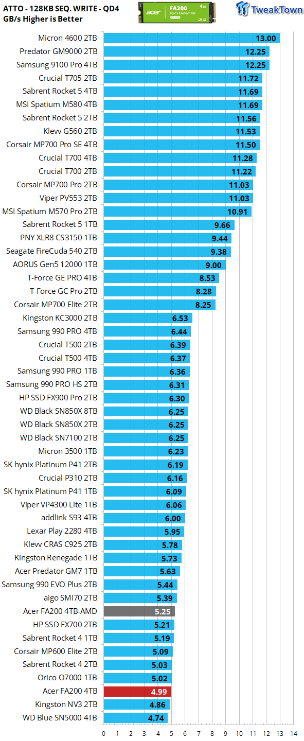 Acer FA200 4TB SSD Review - Another Powerful Bargain 23