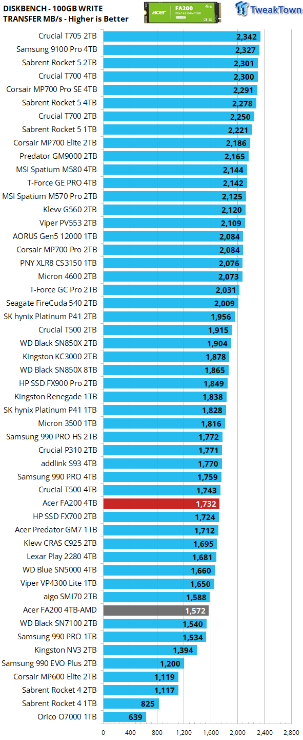 Acer FA200 4TB SSD Review - Another Powerful Bargain 27