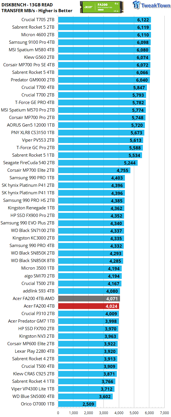 Acer FA200 4TB SSD Review - Another Powerful Bargain 30