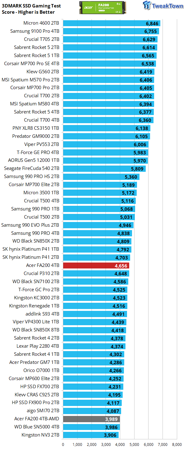 Acer FA200 4TB SSD Review - Another Powerful Bargain 33