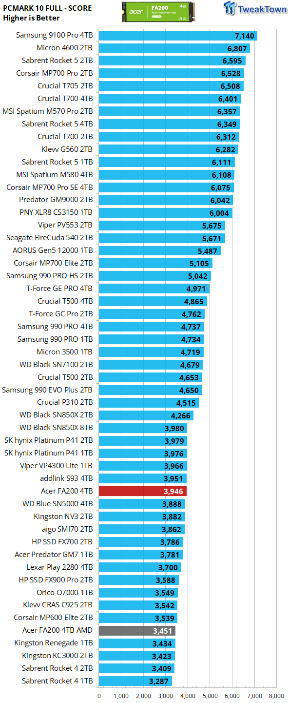 Acer FA200 4TB SSD Review - Another Powerful Bargain 36