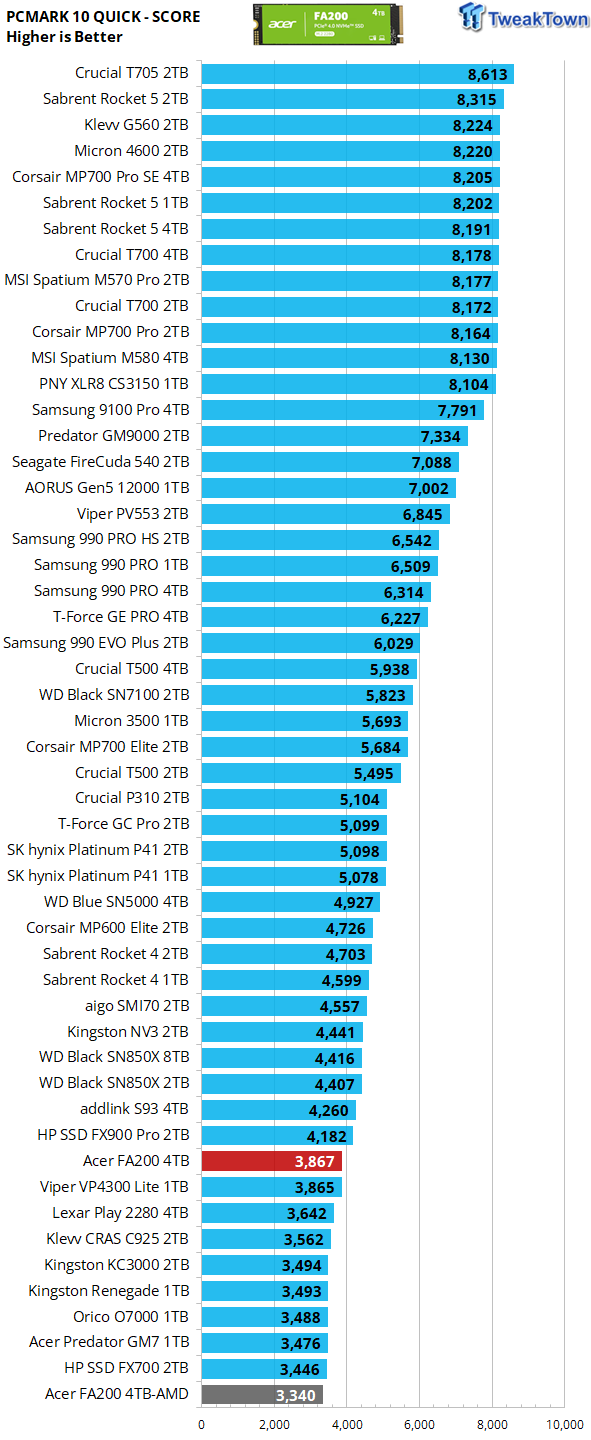 Acer FA200 4TB SSD Review - Another Powerful Bargain 39