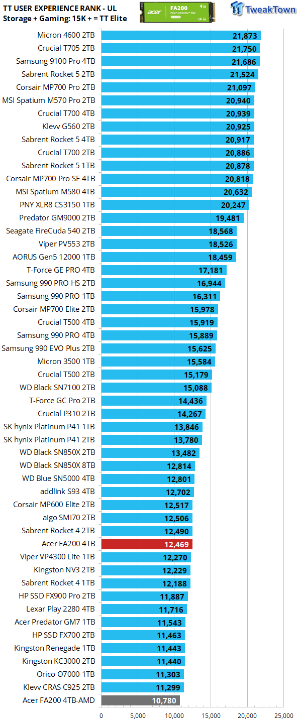 Acer FA200 4TB SSD Review - Another Powerful Bargain 40