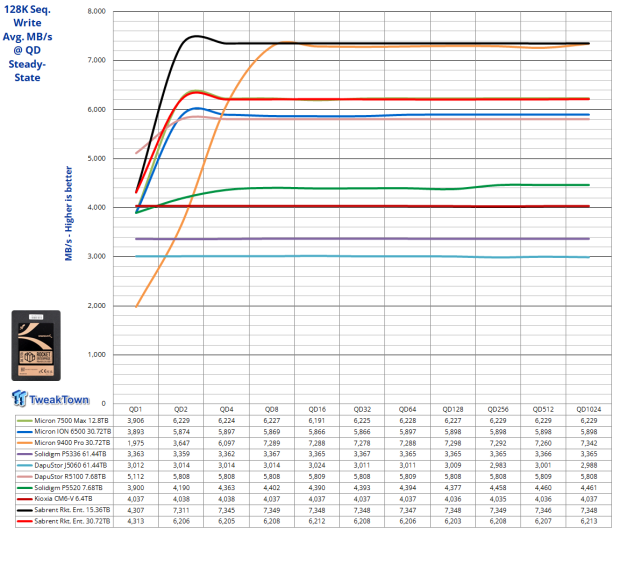 Sabrent Rocket Enterprise 30.72TB SSD Review - High Capacity & Performance 06