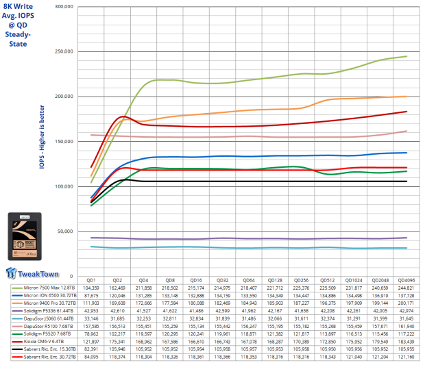 Sabrent Rocket Enterprise 30.72TB SSD Review - High Capacity & Performance 20
