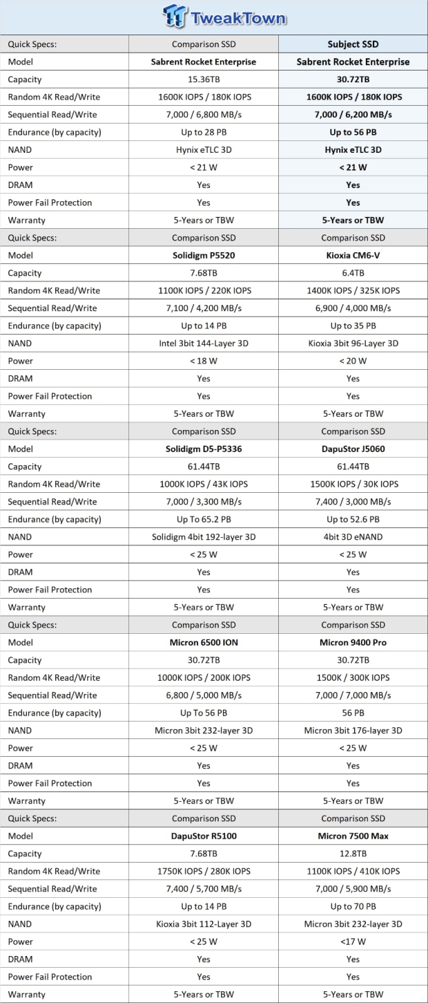 Sabrent Rocket Enterprise 30.72TB SSD Review - High Capacity & Performance 999