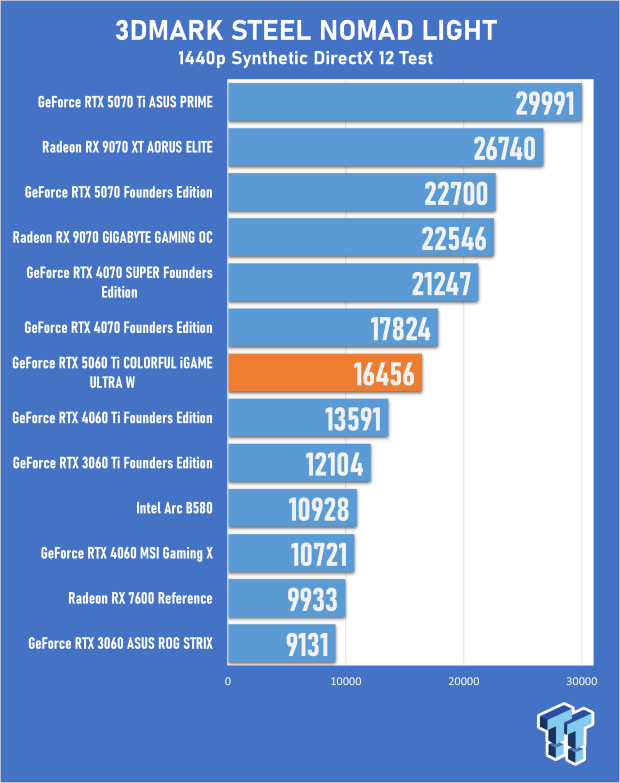 COLORFUL iGAME GeForce RTX 5060 Ti Ultra W OC Review - Style Meets Great Performance 17