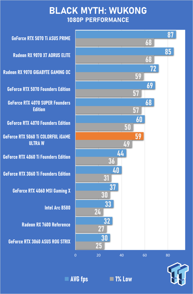 COLORFUL iGAME GeForce RTX 5060 Ti Ultra W OC Review - Style Meets Great Performance 22
