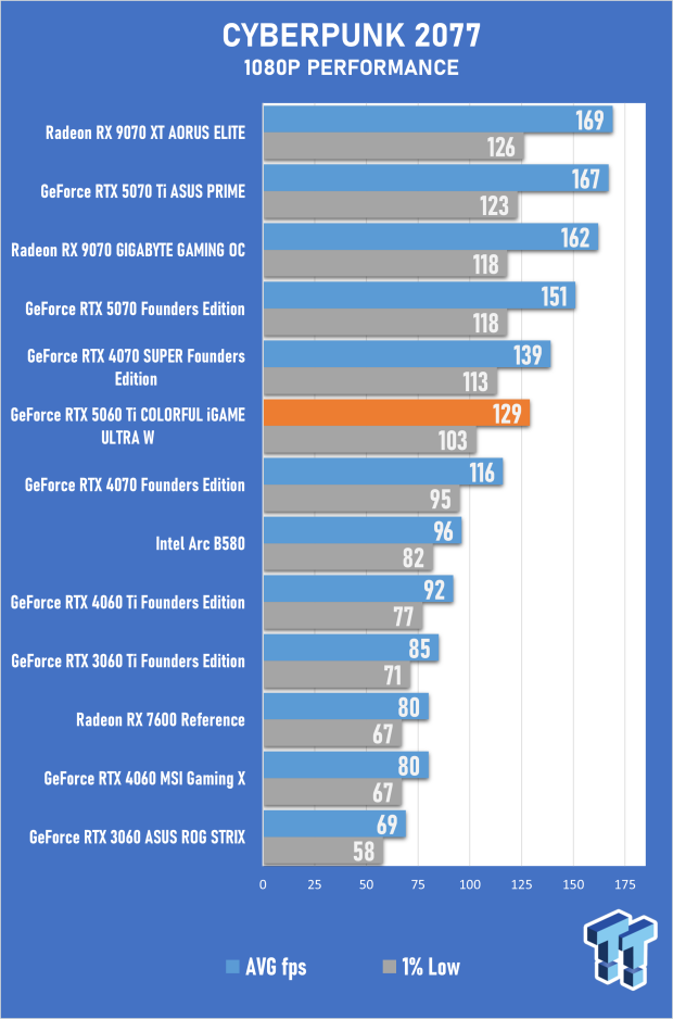 COLORFUL iGAME GeForce RTX 5060 Ti Ultra W OC Review - Style Meets Great Performance 28