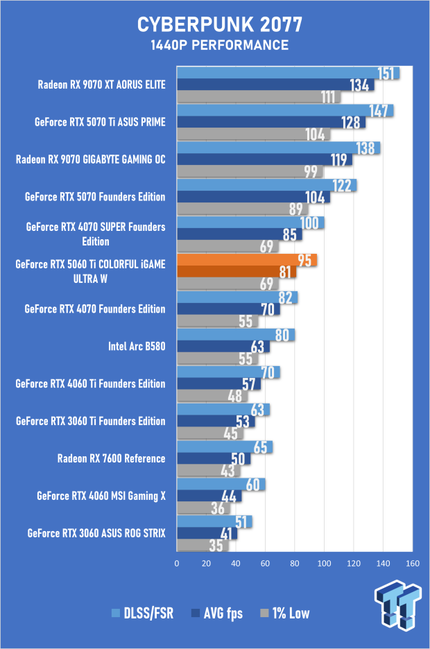 COLORFUL iGAME GeForce RTX 5060 Ti Ultra W OC Review - Style Meets Great Performance 29
