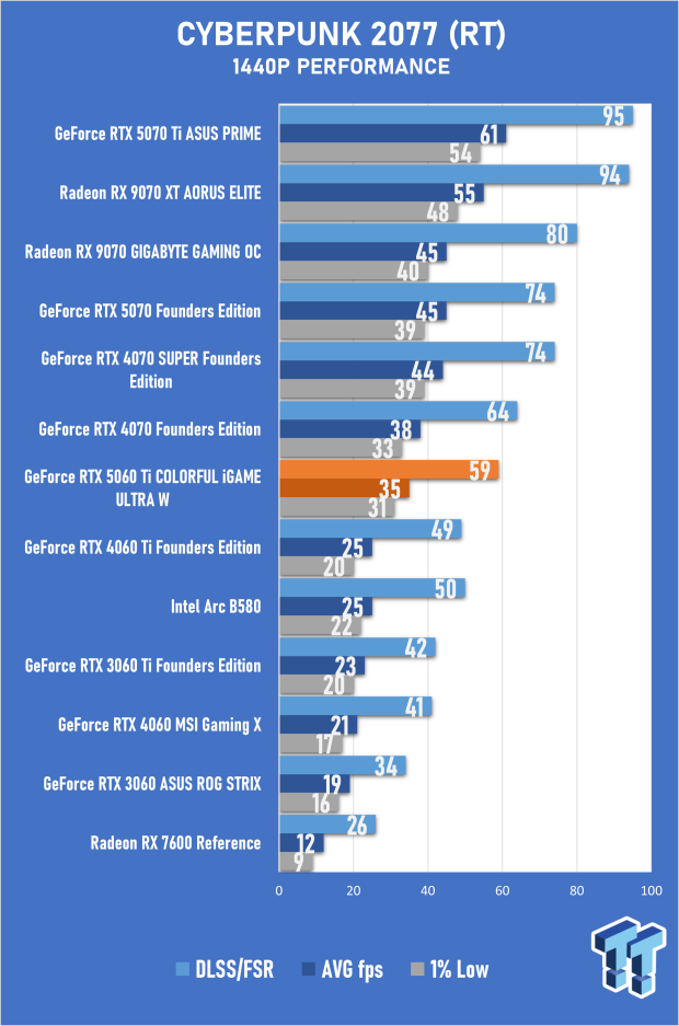 COLORFUL iGAME GeForce RTX 5060 Ti Ultra W OC Review - Style Meets Great Performance 31