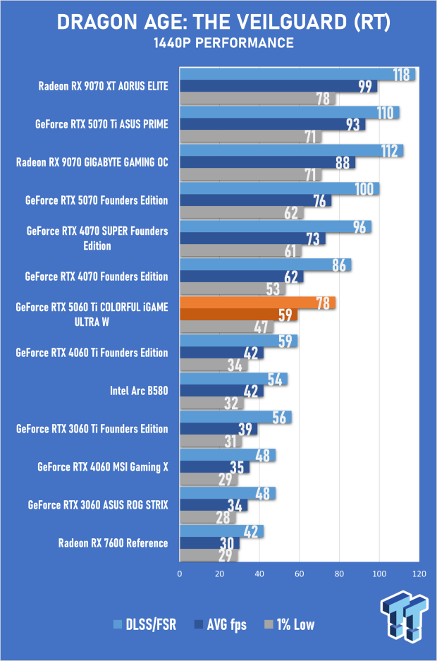 COLORFUL iGAME GeForce RTX 5060 Ti Ultra W OC Review - Style Meets Great Performance 35