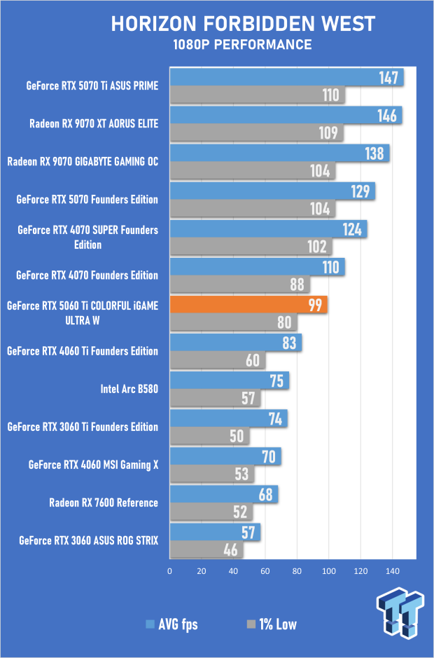 COLORFUL iGAME GeForce RTX 5060 Ti Ultra W OC Review - Style Meets Great Performance 38