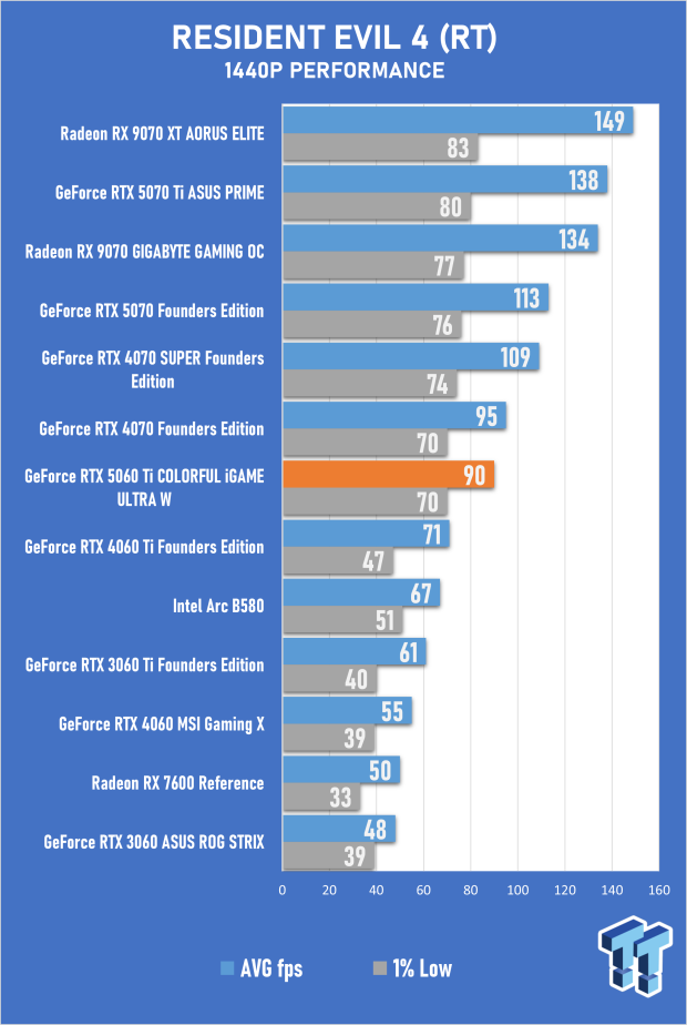 COLORFUL iGAME GeForce RTX 5060 Ti Ultra W OC Review - Style Meets Great Performance 43