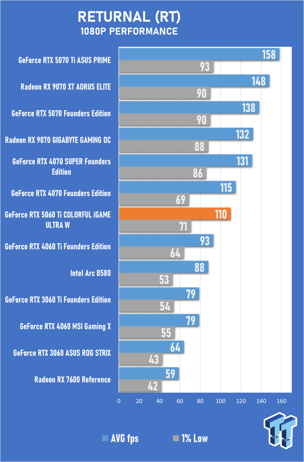 COLORFUL iGAME GeForce RTX 5060 Ti Ultra W OC Review - Style Meets Great Performance 44