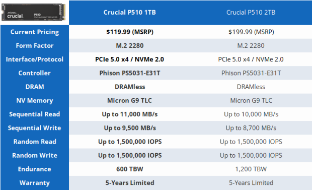 Crucial P510 1TB SSD Review - First 11,000 MB/s DRAMless SSD 01