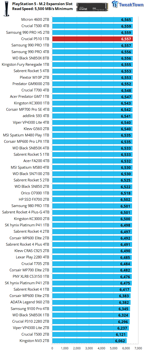 Crucial P510 1TB SSD Review - First 11,000 MB/s DRAMless SSD 11
