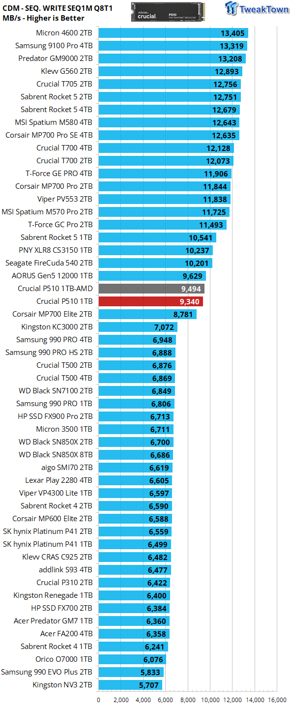 Crucial P510 1TB SSD Review - First 11,000 MB/s DRAMless SSD 15