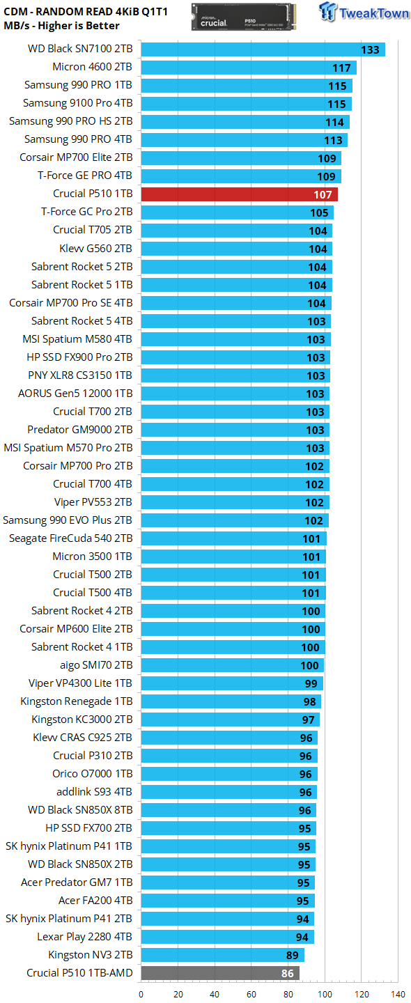 Crucial P510 1TB SSD Review - First 11,000 MB/s DRAMless SSD 16