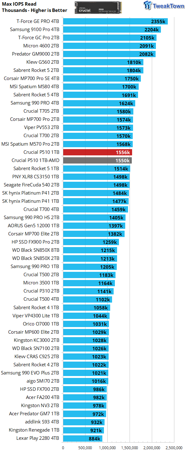 Crucial P510 1TB SSD Review - First 11,000 MB/s DRAMless SSD 19