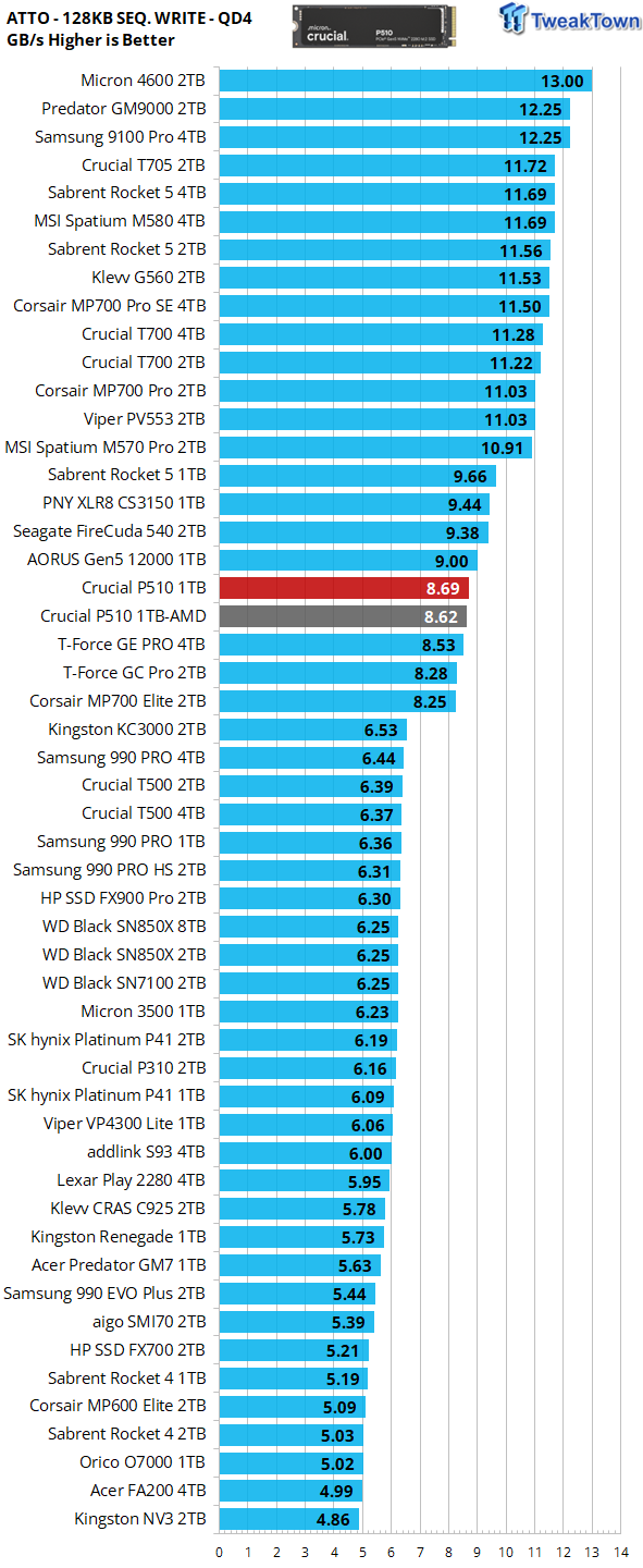 Crucial P510 1TB SSD Review - First 11,000 MB/s DRAMless SSD 23
