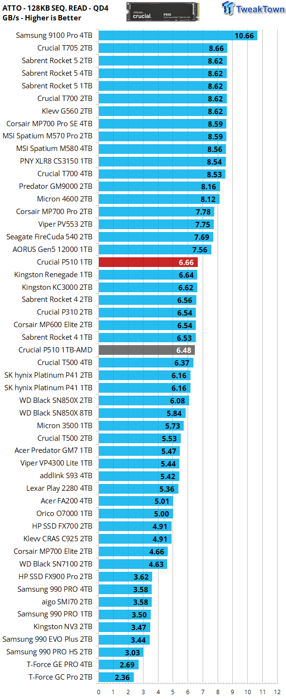 Crucial P510 1TB SSD Review - First 11,000 MB/s DRAMless SSD 24