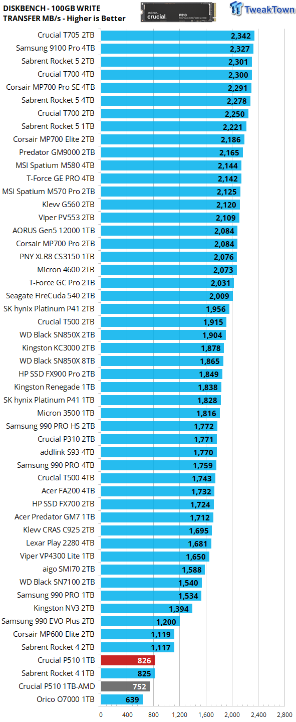 Crucial P510 1TB SSD Review - First 11,000 MB/s DRAMless SSD 27