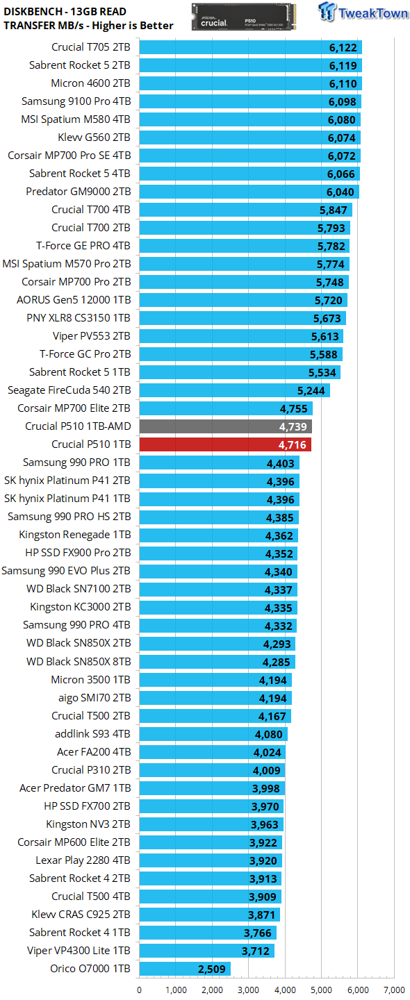 Crucial P510 1TB SSD Review - First 11,000 MB/s DRAMless SSD 30